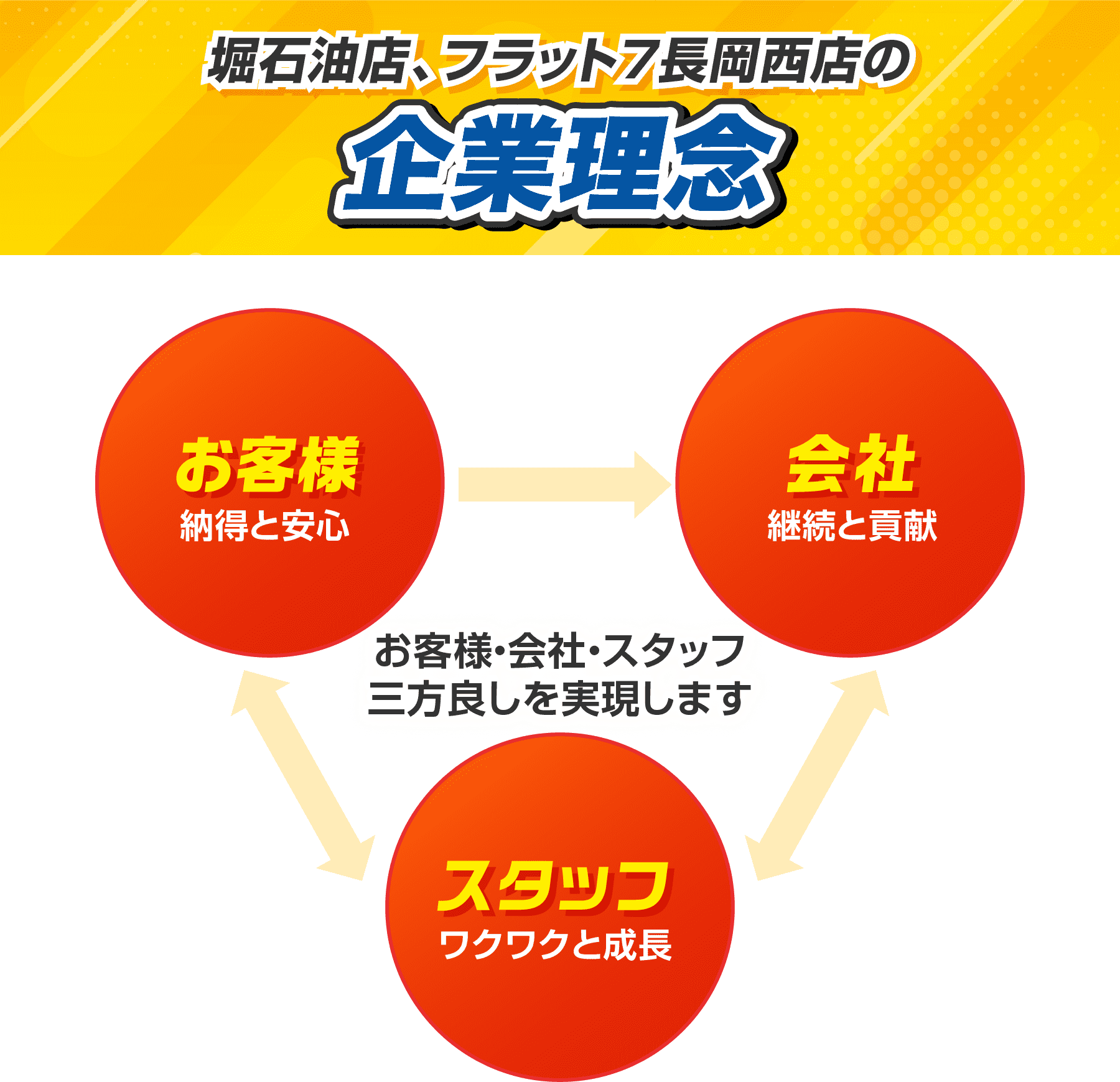 堀石油店、フラット７長岡西店の企業理念